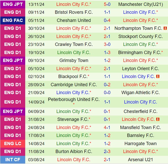 Exeter Đón Tiếp Lincoln với Phong Độ Cao, Kiếm Điểm Vào Top 6